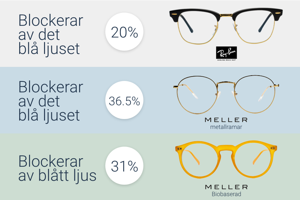 Kiek mėlynos šviesos blokuoja kompiuteriniai akiniai?